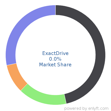 ExactDrive market share in Online Advertising is about 0.0%