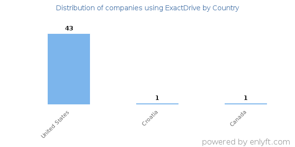 ExactDrive customers by country