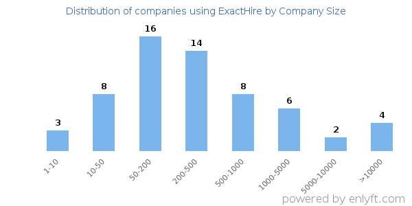 Companies using ExactHire, by size (number of employees)