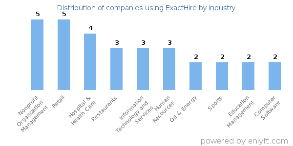Companies using ExactHire - Distribution by industry