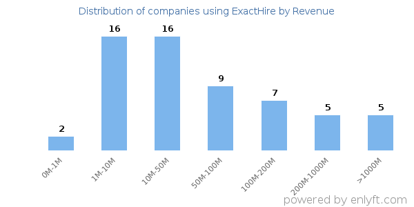 ExactHire clients - distribution by company revenue