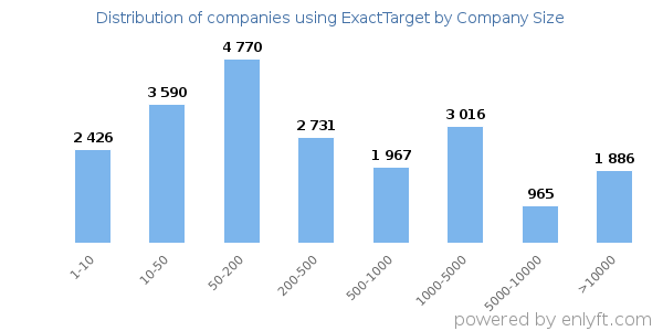 Companies using ExactTarget, by size (number of employees)
