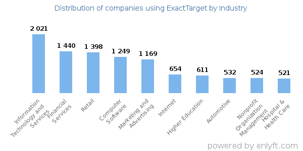 Companies using ExactTarget - Distribution by industry