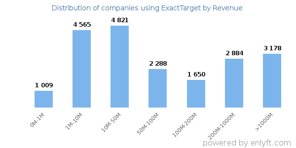 ExactTarget clients - distribution by company revenue