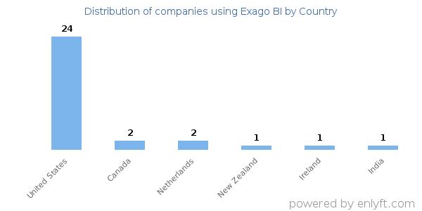Exago BI customers by country