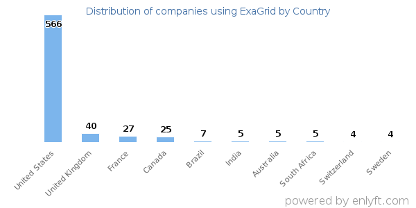 ExaGrid customers by country