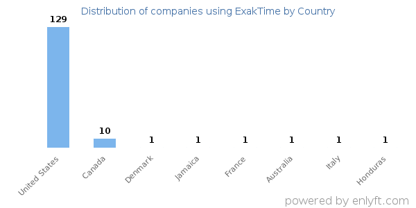 ExakTime customers by country