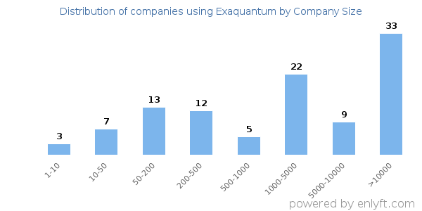 Companies using Exaquantum, by size (number of employees)