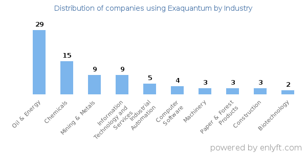 Companies using Exaquantum - Distribution by industry