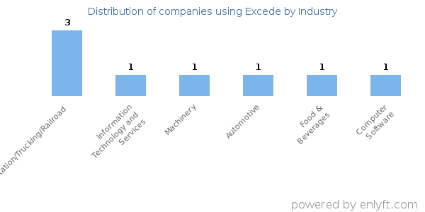 Companies using Excede - Distribution by industry