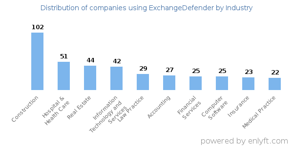 Companies using ExchangeDefender - Distribution by industry