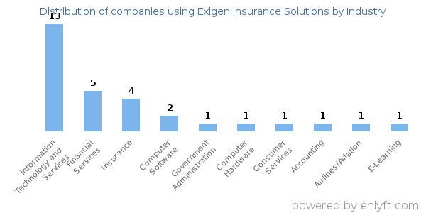 Companies using Exigen Insurance Solutions - Distribution by industry