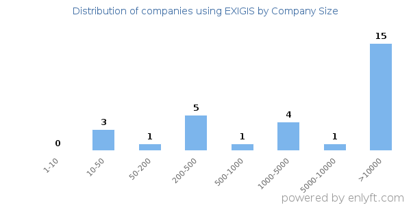 Companies using EXIGIS, by size (number of employees)