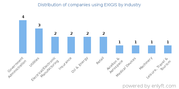Companies using EXIGIS - Distribution by industry