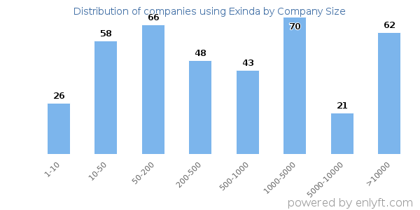 Companies using Exinda, by size (number of employees)