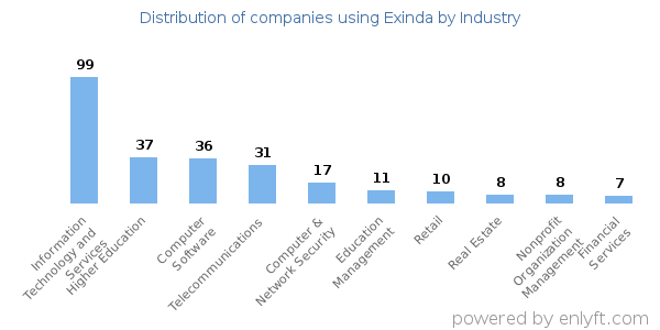 Companies using Exinda - Distribution by industry