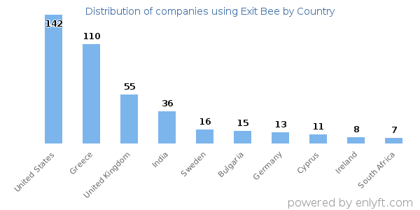 Exit Bee customers by country