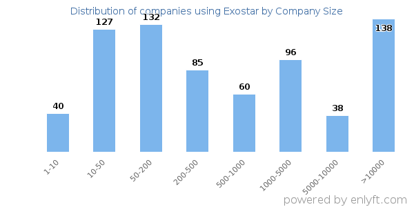 Companies using Exostar, by size (number of employees)