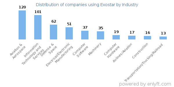 Companies using Exostar - Distribution by industry