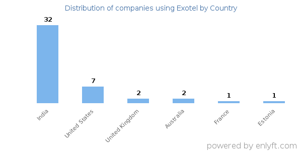 Exotel customers by country