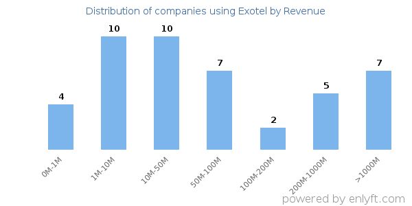 Exotel clients - distribution by company revenue