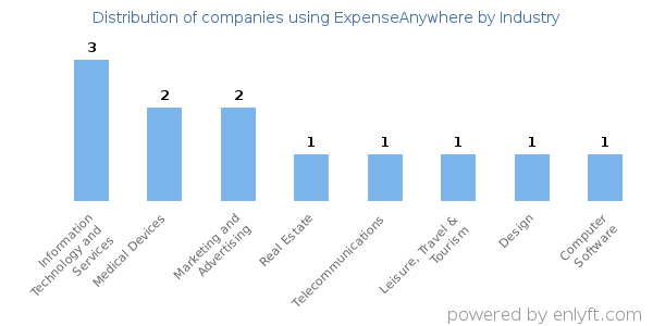 Companies using ExpenseAnywhere - Distribution by industry