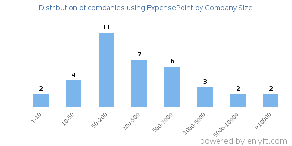Companies using ExpensePoint, by size (number of employees)
