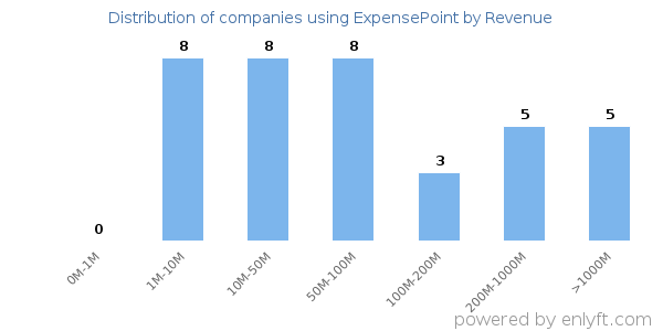 ExpensePoint clients - distribution by company revenue