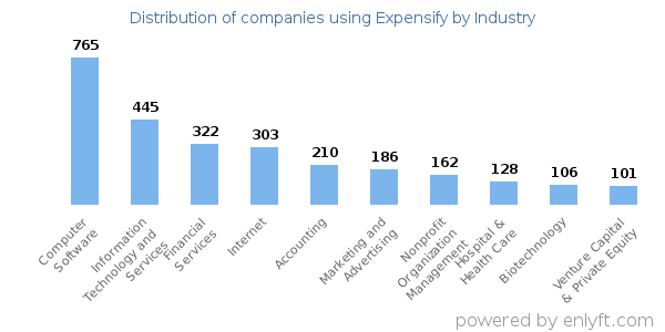 Companies using Expensify - Distribution by industry