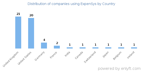 ExpenSys customers by country