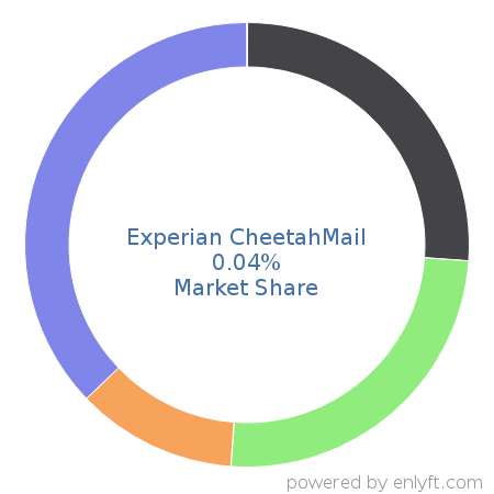 Experian CheetahMail market share in Transactional Email is about 0.04%