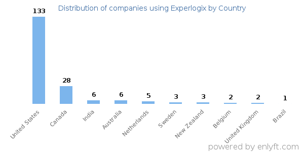 Experlogix customers by country