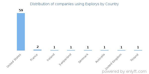 Explorys customers by country