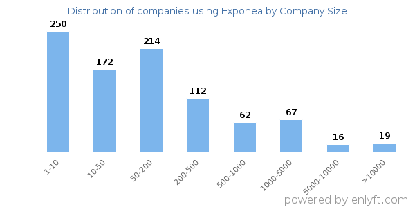 Companies using Exponea, by size (number of employees)