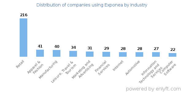 Companies using Exponea - Distribution by industry