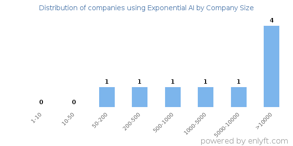 Companies using Exponential AI, by size (number of employees)