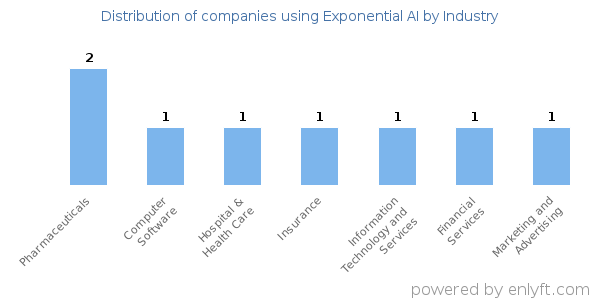 Companies using Exponential AI - Distribution by industry