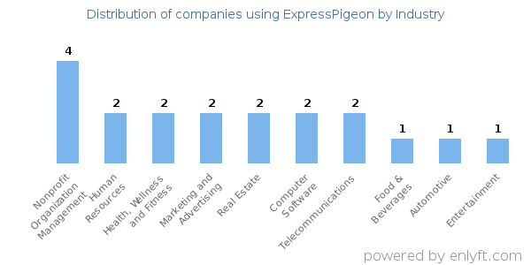 Companies using ExpressPigeon - Distribution by industry