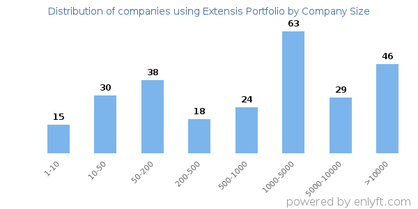 Companies using Extensis Portfolio, by size (number of employees)