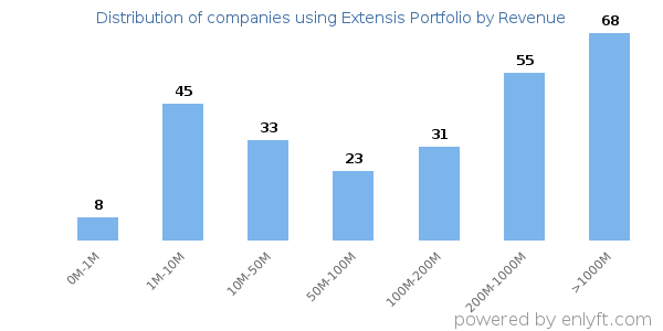 Extensis Portfolio clients - distribution by company revenue