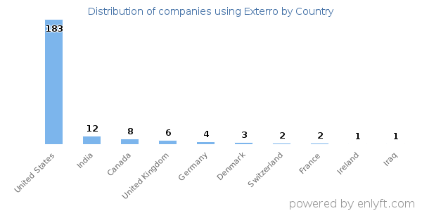 Exterro customers by country