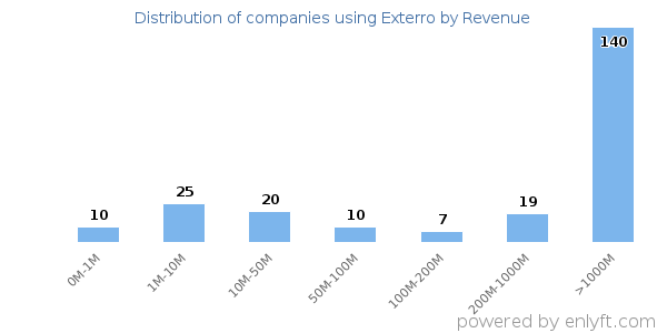 Exterro clients - distribution by company revenue