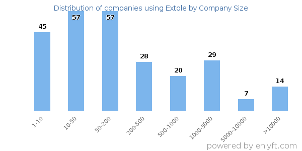 Companies using Extole, by size (number of employees)