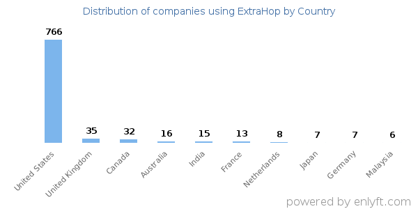 ExtraHop customers by country