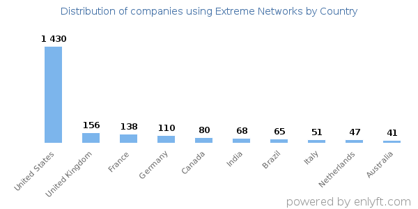 Extreme Networks customers by country