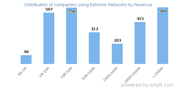 Extreme Networks clients - distribution by company revenue