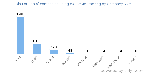 Companies using eXTReMe Tracking, by size (number of employees)