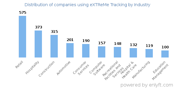 Companies using eXTReMe Tracking - Distribution by industry