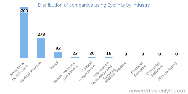 Companies using Eyefinity - Distribution by industry