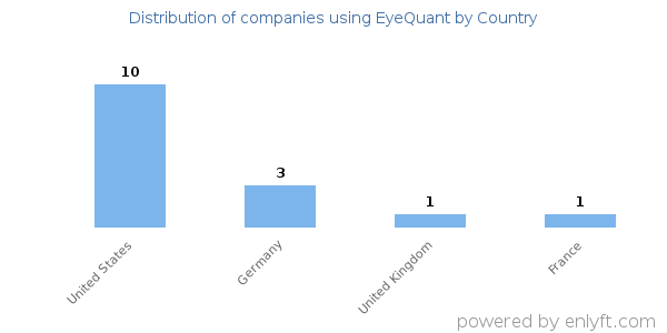 EyeQuant customers by country